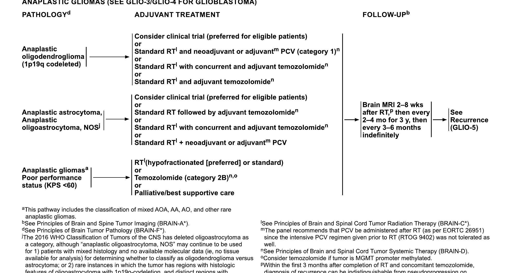 (PDF) Central Nervous System Cancers, Version 3.2020, NCCN Clinical ...