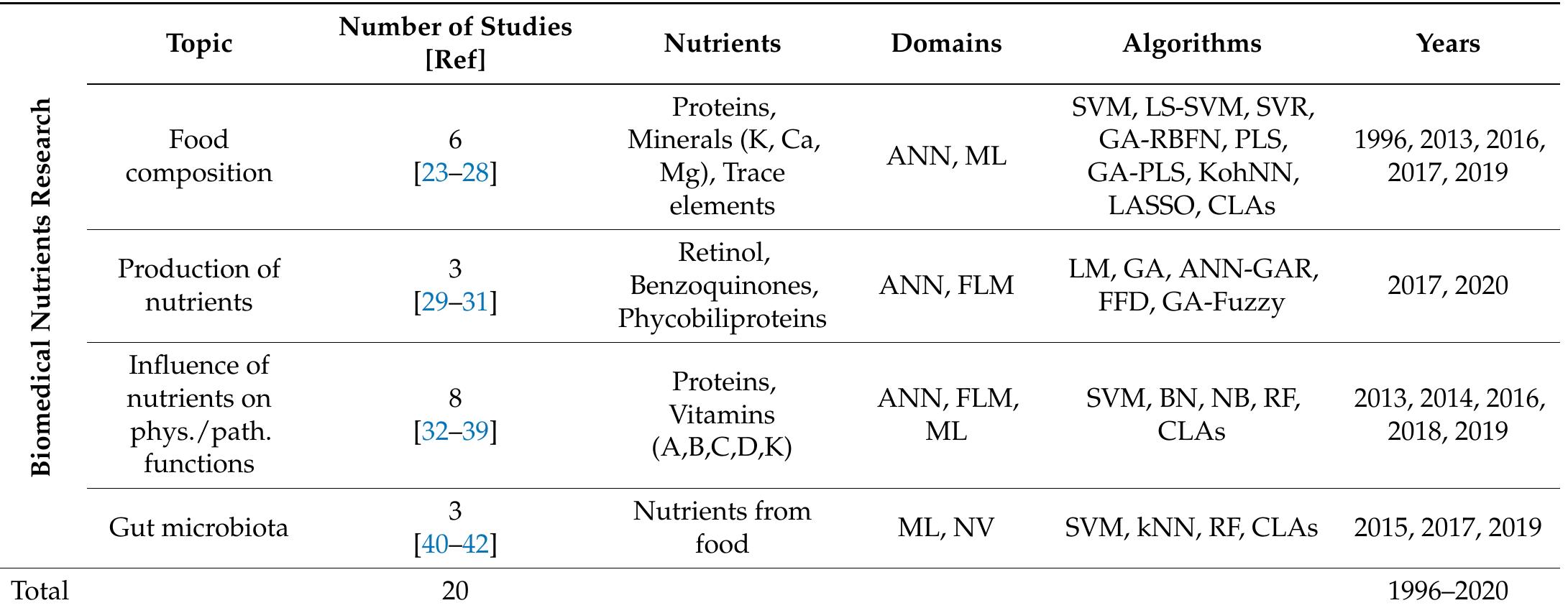 (PDF) Artificial Intelligence in Nutrients Science Research: A Review