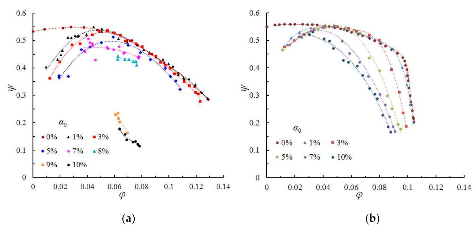 (PDF) A Comparative Study on Centrifugal Pump Designs and Two-Phase ...