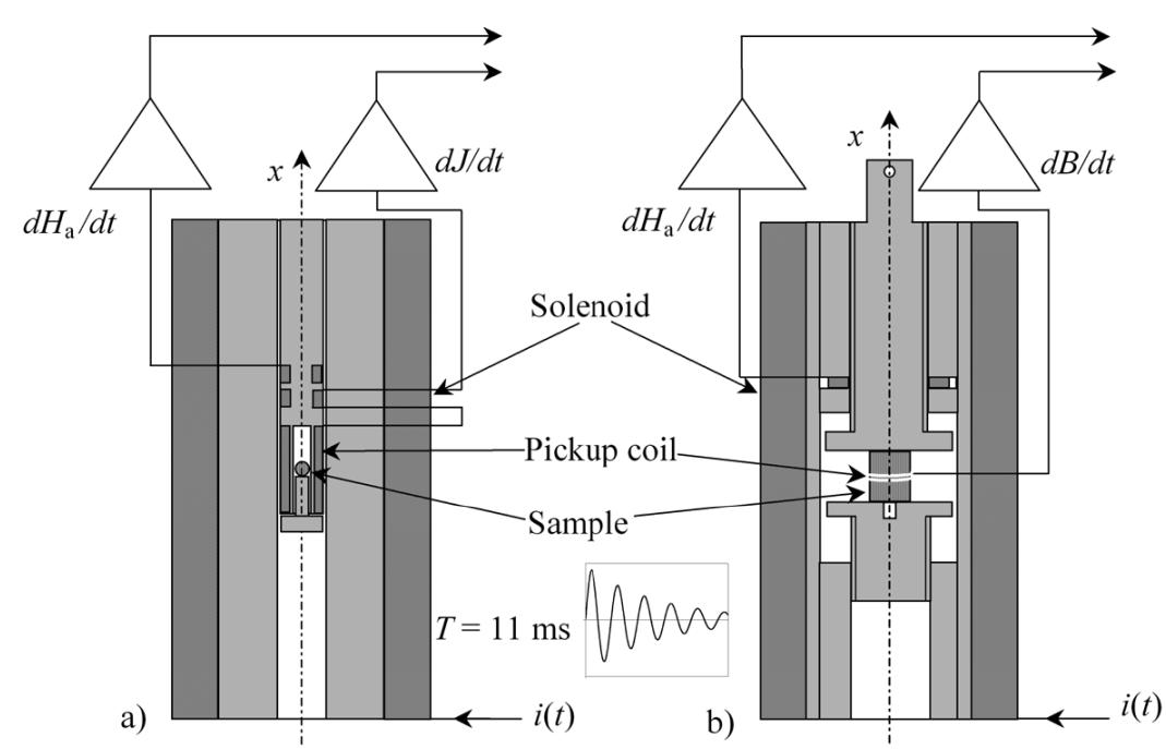 Figure 3 - Measuring the Hysteresis Loop of Permanent