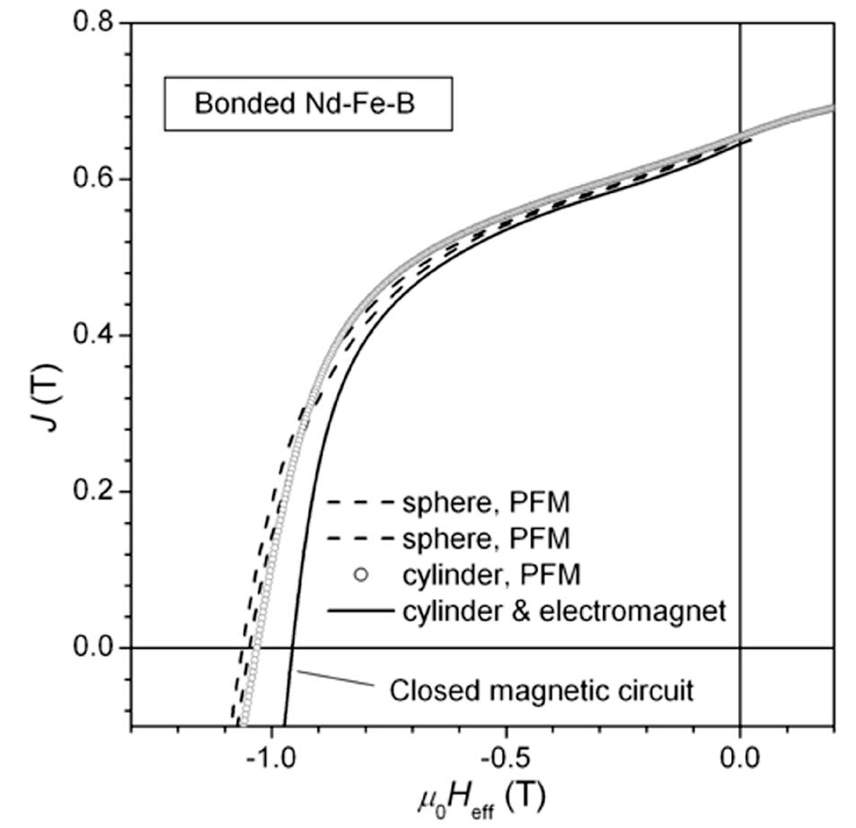 Figure 3 - Measuring the Hysteresis Loop of Permanent