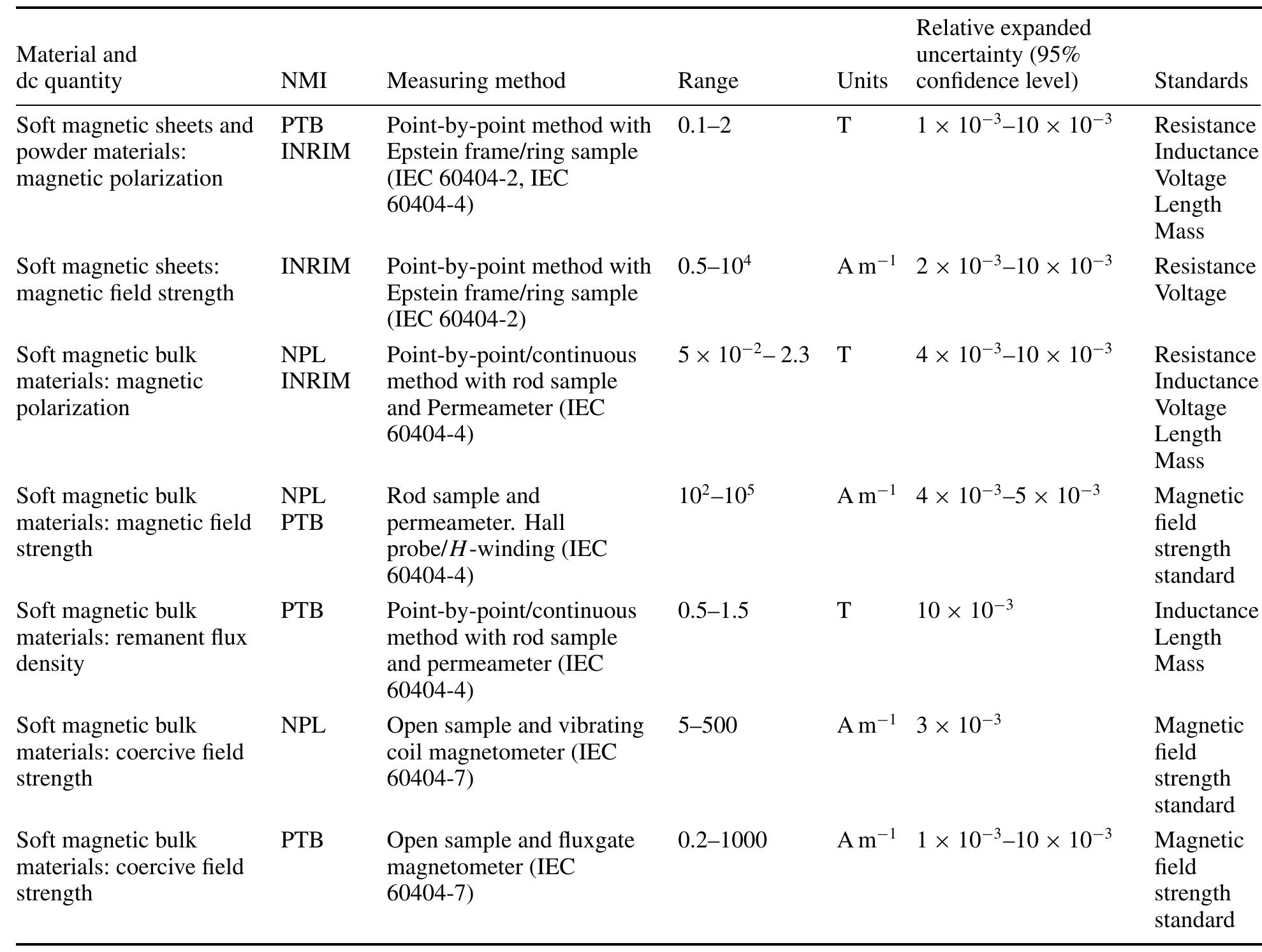 Absolute Magnes (PDF) Measurements of magnetic materials