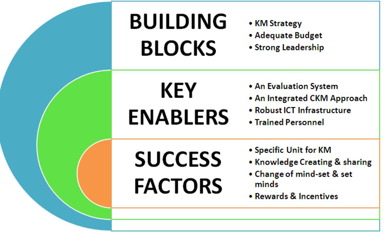 Knowledge Library Development Framework (PDF) Knowledge Management in Academic Libraries and Information ...