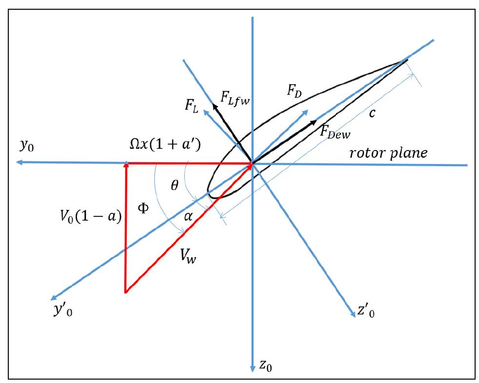 (PDF) Parametric study of flapwise and edgewise vibration of horizontal ...