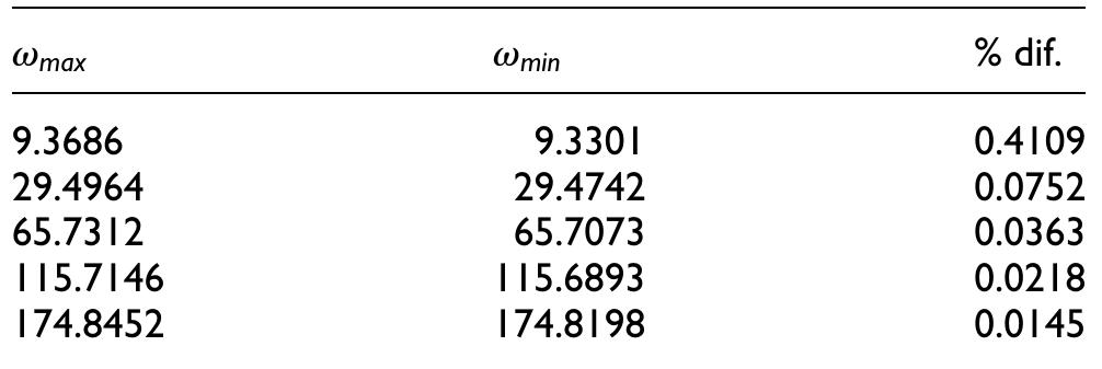 (PDF) Parametric study of flapwise and edgewise vibration of horizontal ...