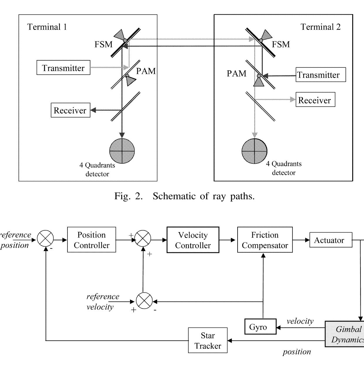 Pointing Control System Figure 1 - from Acquisition and pointing control for