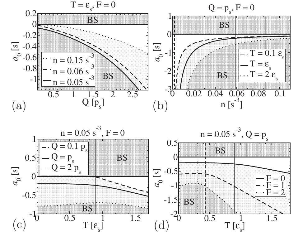Phase diagram for the appearance of the bound state (bs) of