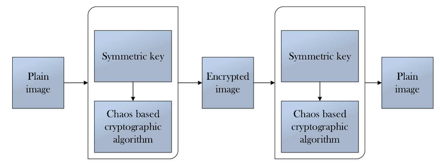 Schematic chart for symmetric key based encryption and