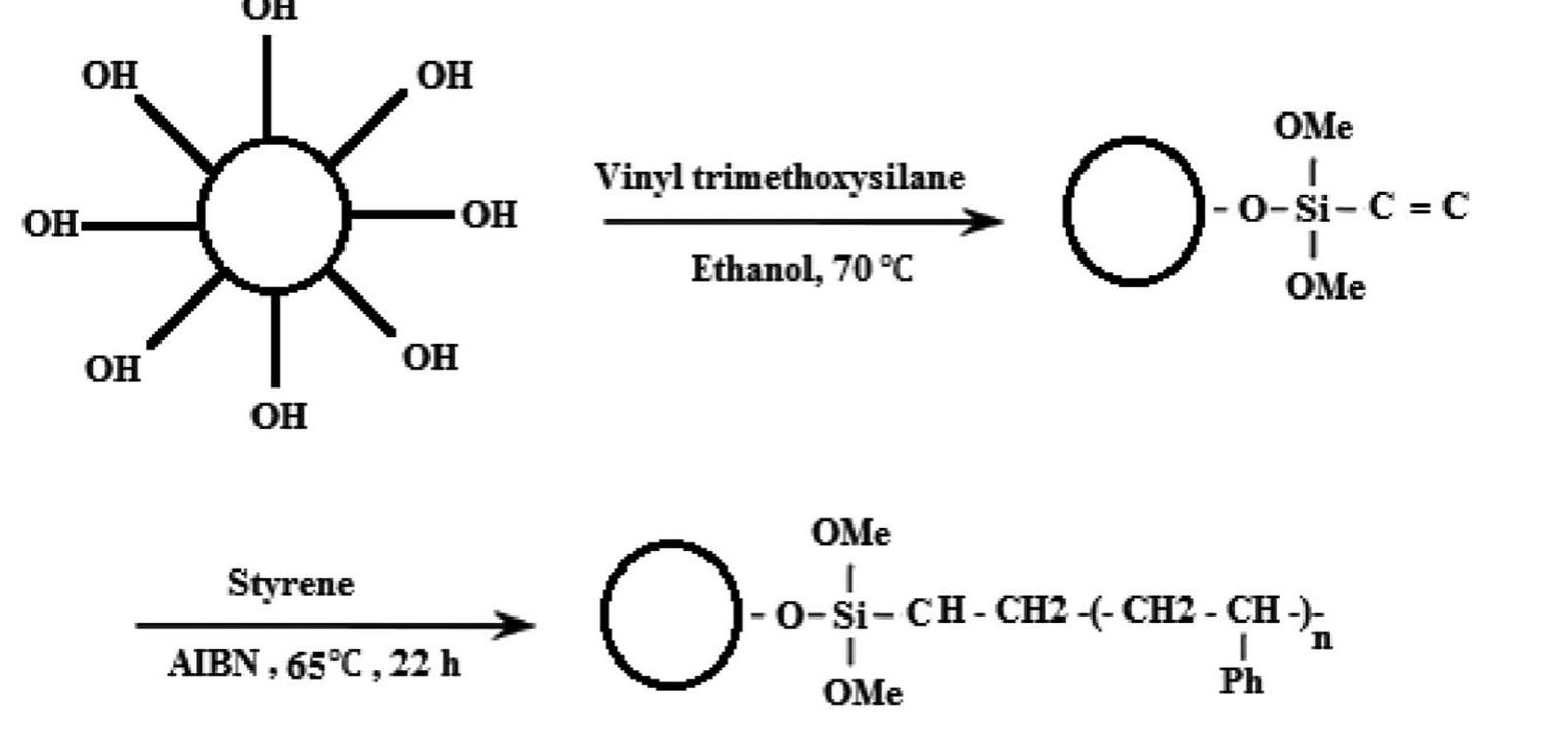 Particle Shell Grafted Figure 1 - from Highly permeable PVDF membrane with PS/ZnO