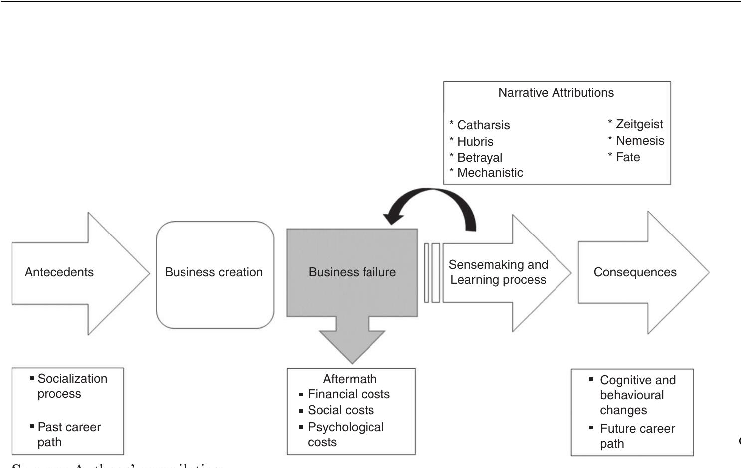 (PDF) The anatomy of business failure
