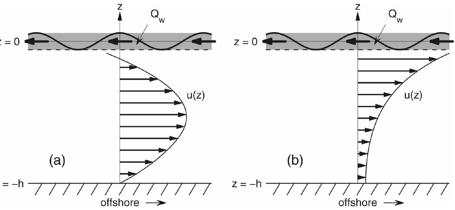 Fic. 1. schematics of (a) a parabolic offshore flow profile