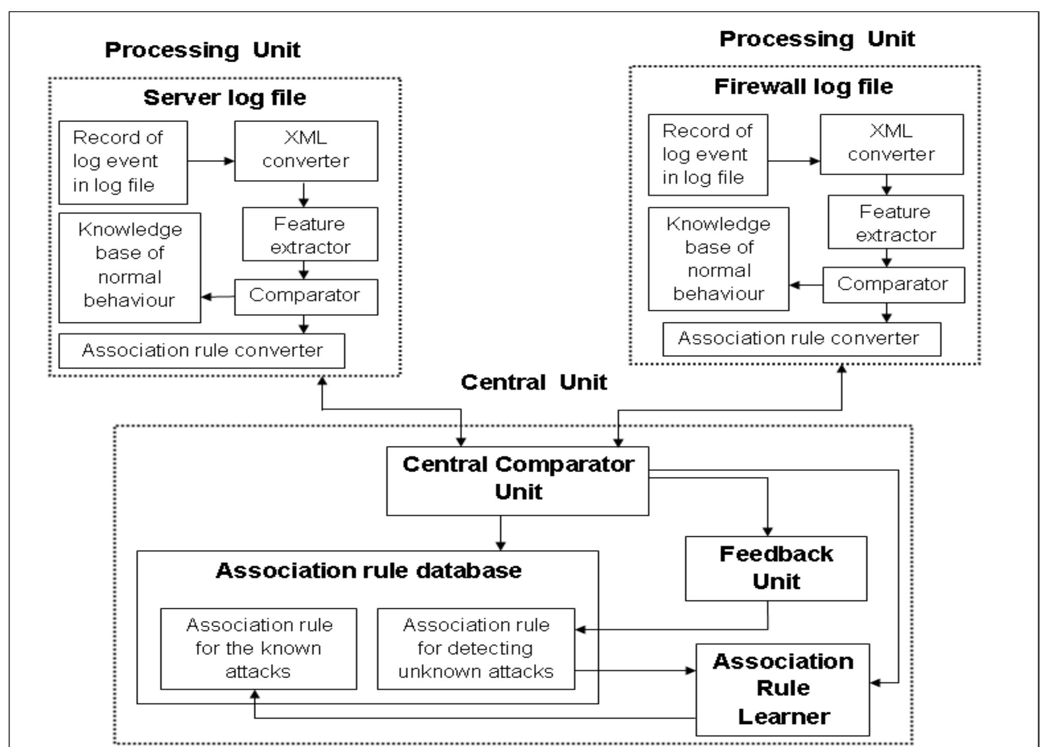 (a): flowchart representing working of the system