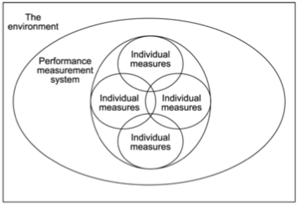 A framework for performance measurement system design (neely