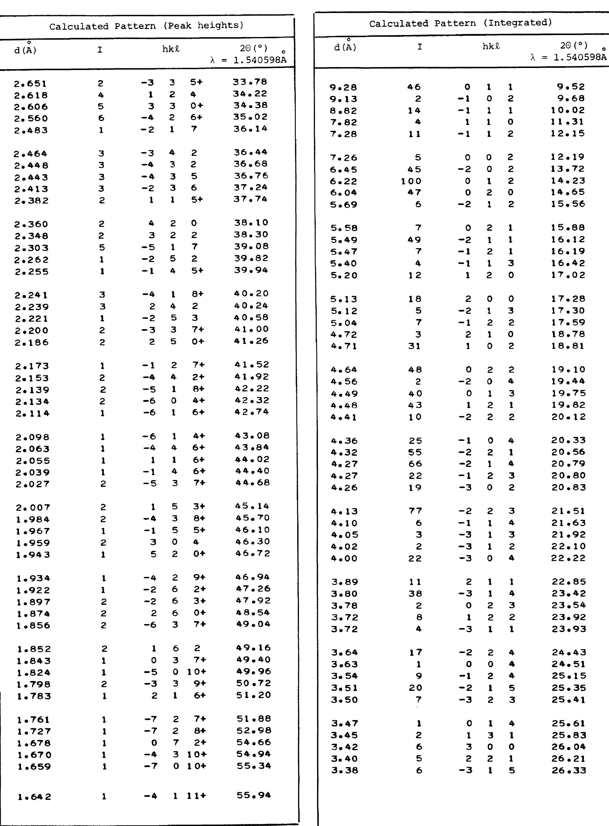 Xrd Powder Diffraction Table Table 101 - Standard X-ray Diffraction Powder Patterns: