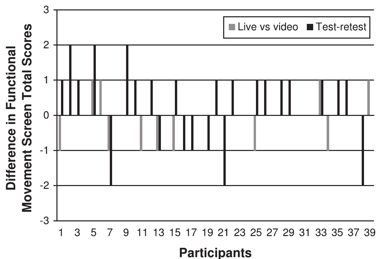 (PDF) Test-Retest and Interrater Reliability of the Functional Movement ...