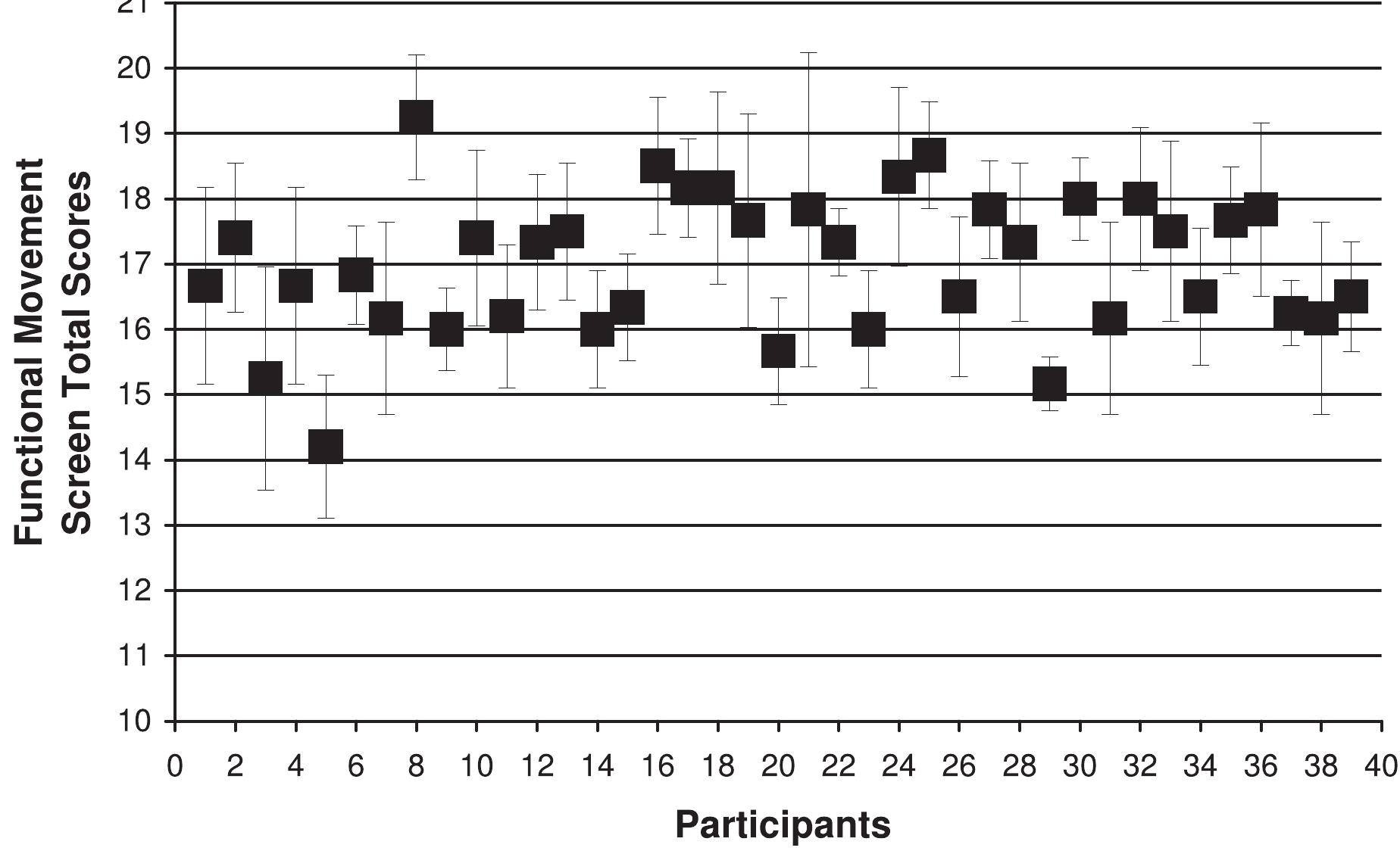 (PDF) Test-Retest and Interrater Reliability of the Functional Movement ...