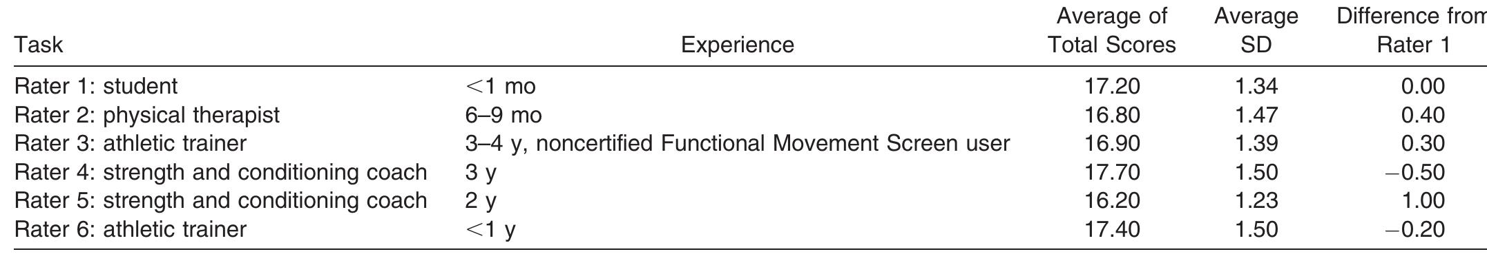 (PDF) Test-Retest and Interrater Reliability of the Functional Movement ...