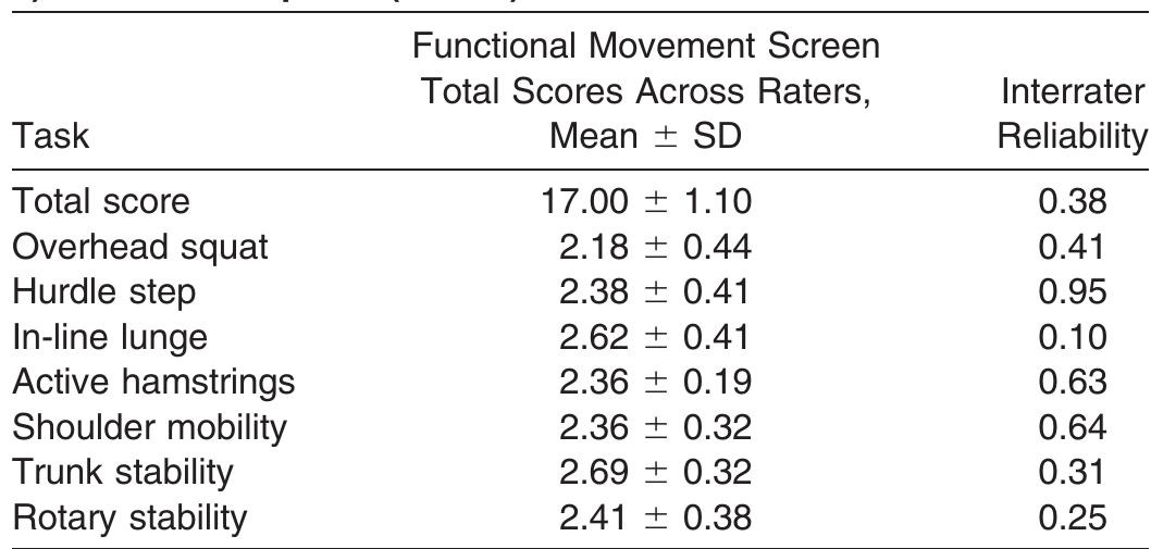 (PDF) Test-Retest and Interrater Reliability of the Functional Movement ...