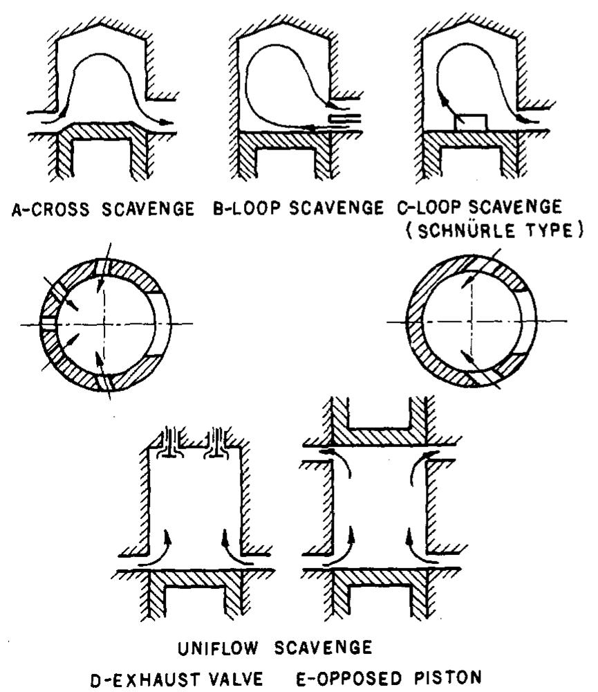 (PDF) Scavenging the two-stroke engine