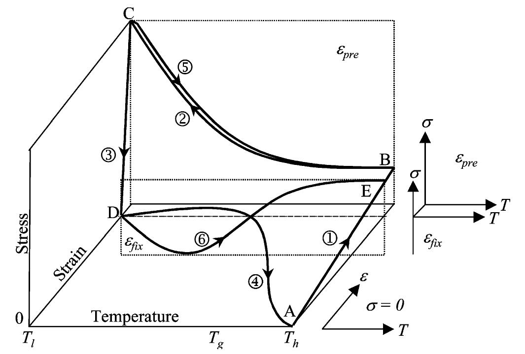 Figure 2 - from Thermomechanics of shape memory polymers: