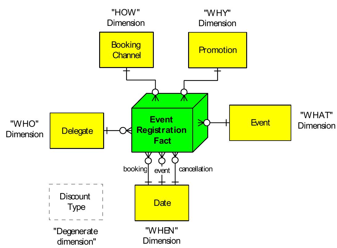 Figure 4 From ER Models to Star - Figure 004 