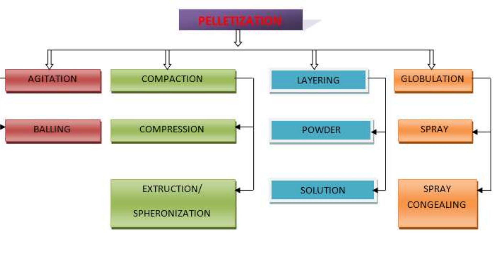 Schematic representation of the various approaches to