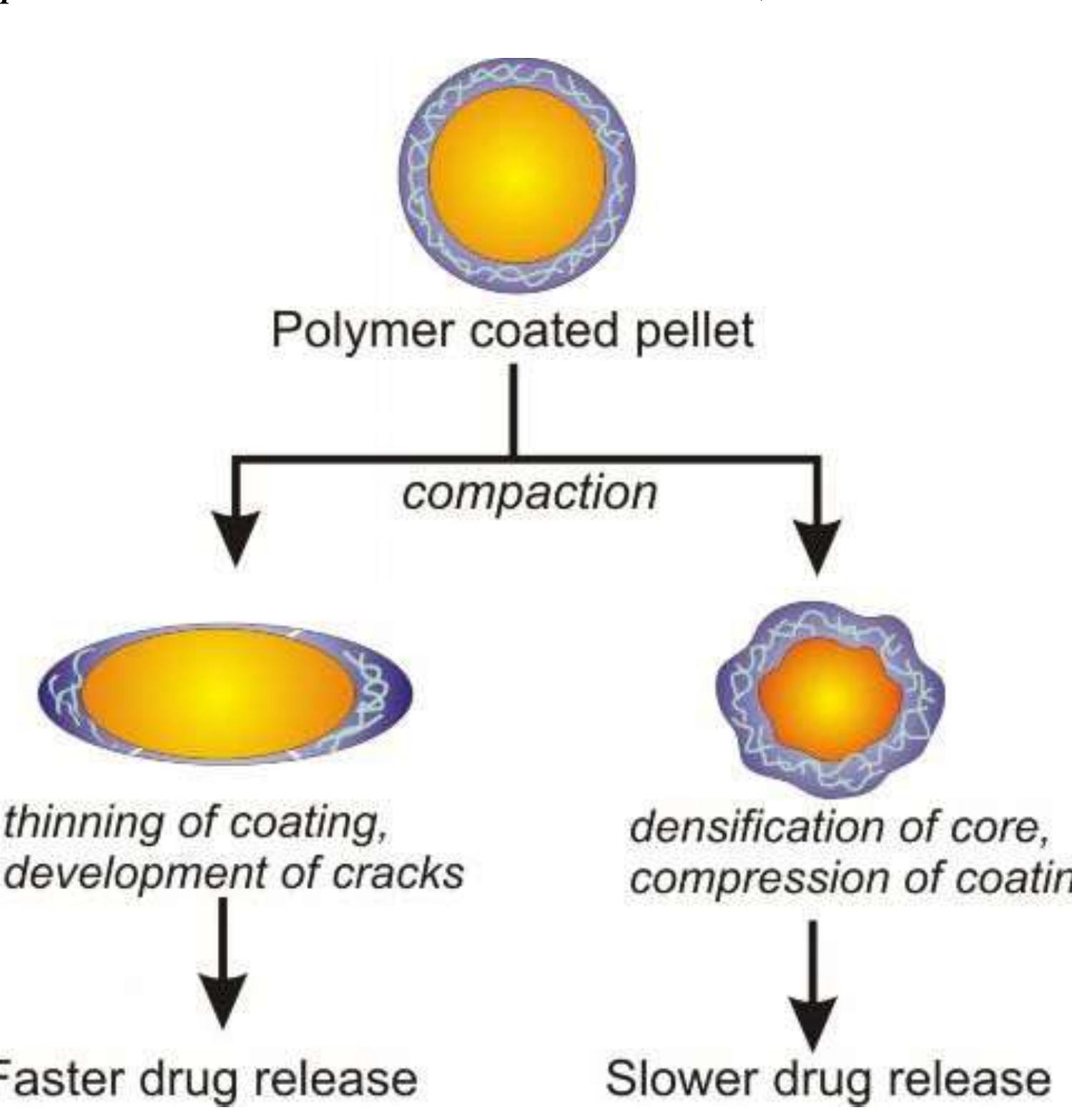 (PDF) Recent Advanced of Multiple Unite Pellet System (MUPS) Technology ...