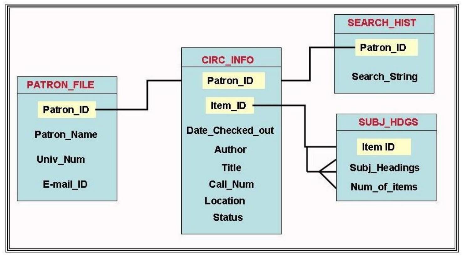 (PDF) Book Recommendation System using Data Mining for the University ...