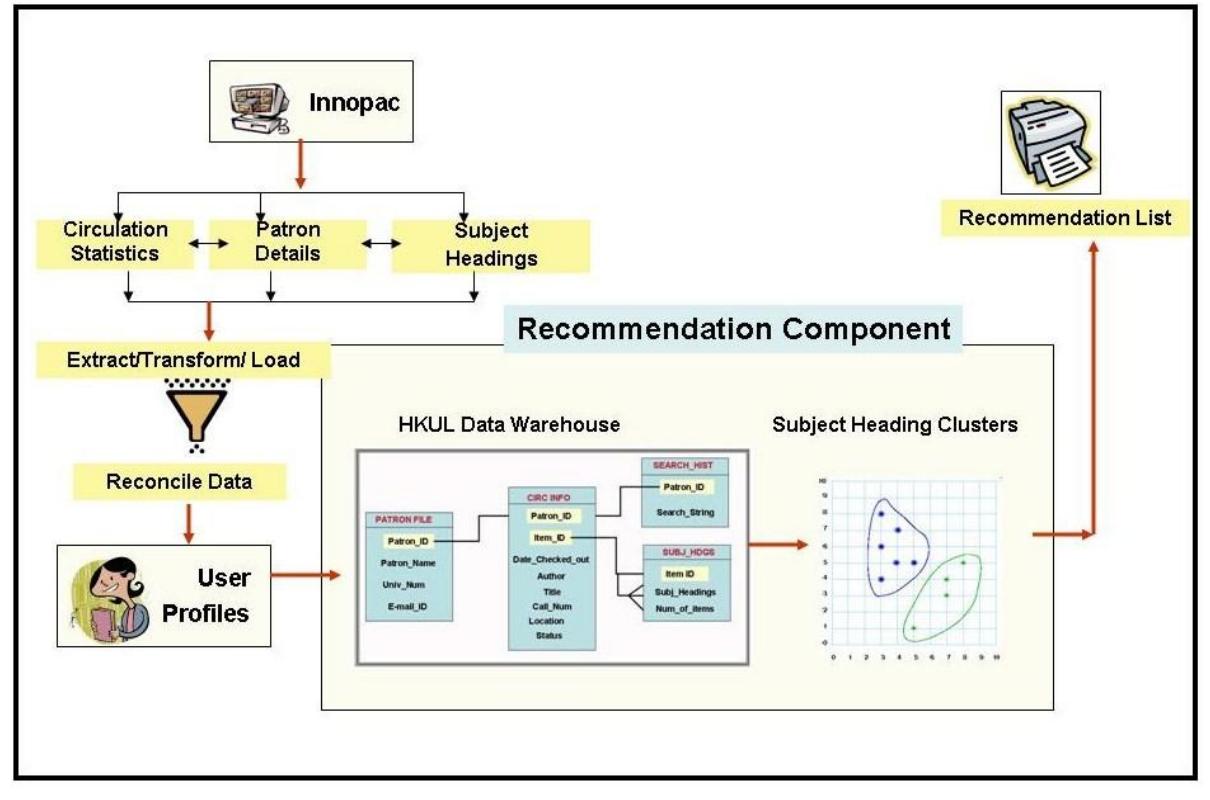 (PDF) Book Recommendation System using Data Mining for the University ...