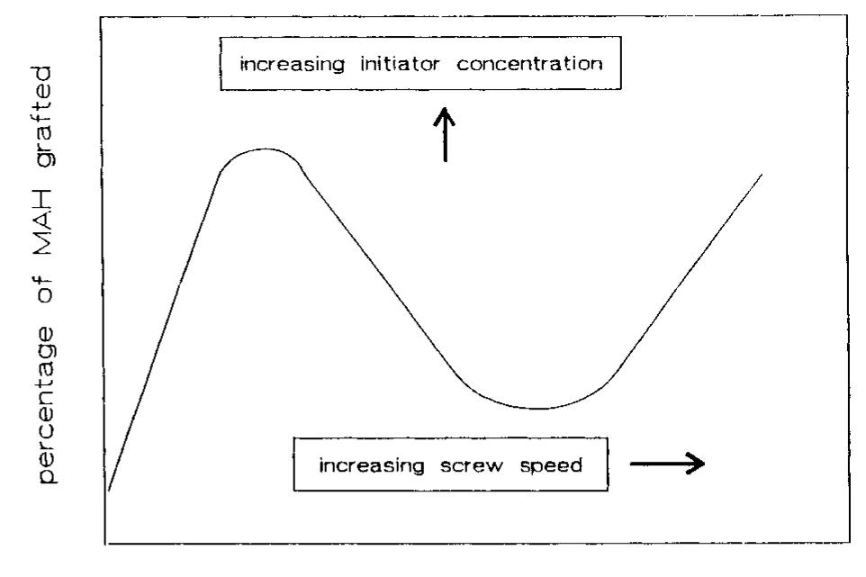 Figure 2 - from The grafting of maleic anhydride on high