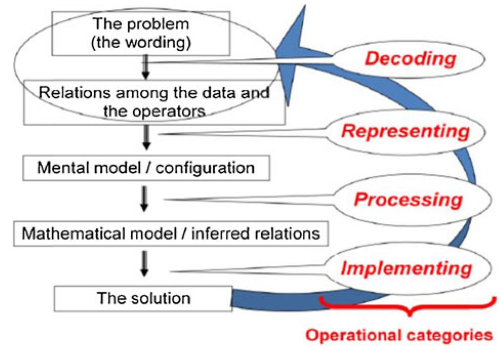 (PDF) A problem-solving conceptual framework and its implications in ...