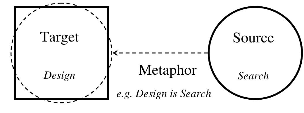 Metaphor Source Target (PDF) Metaphors in Conceptual Design