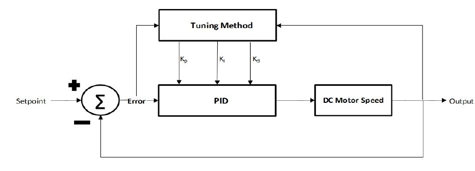 (PDF) Comparison Performances of PSO and GA to Tuning PID Controller ...