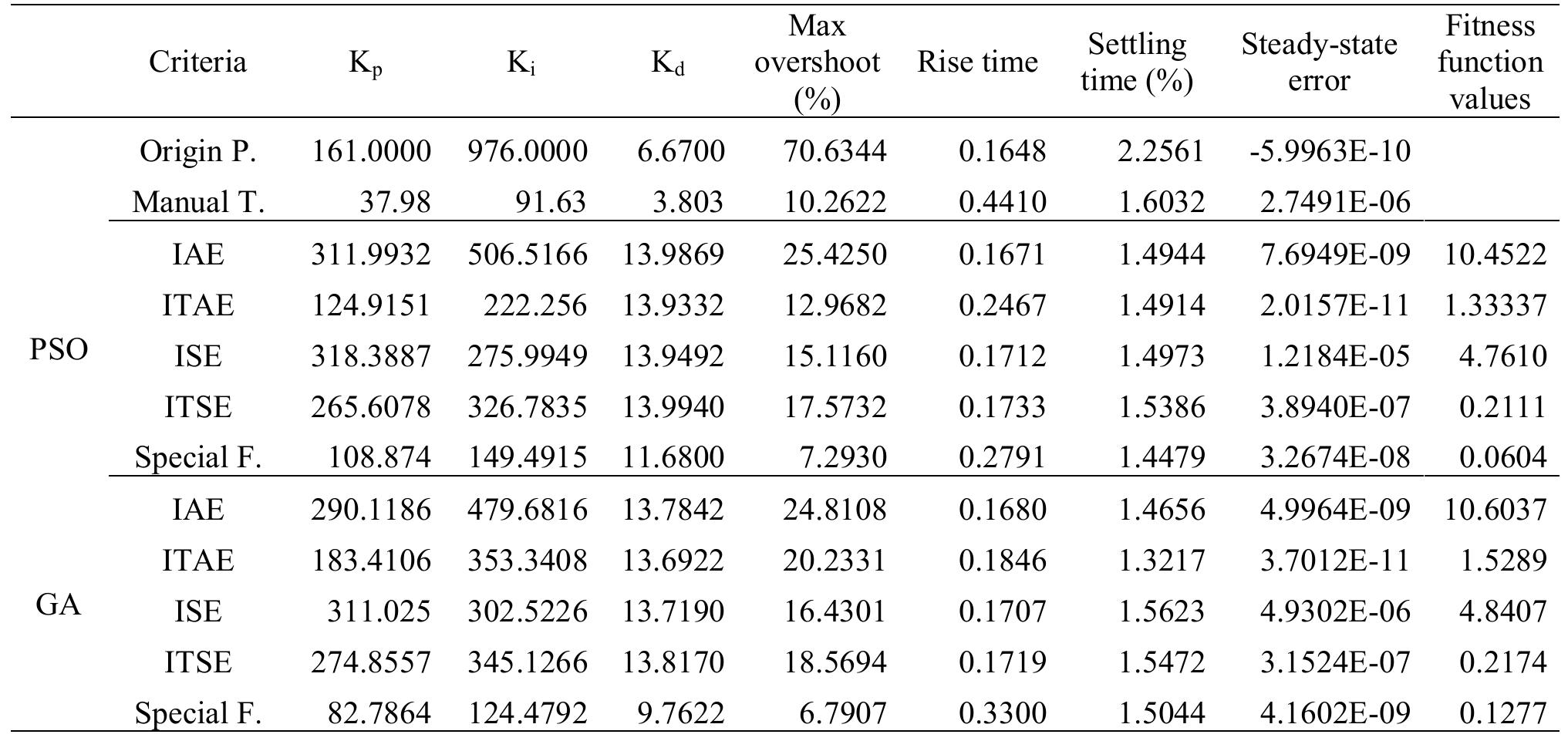 (PDF) Comparison Performances of PSO and GA to Tuning PID Controller ...