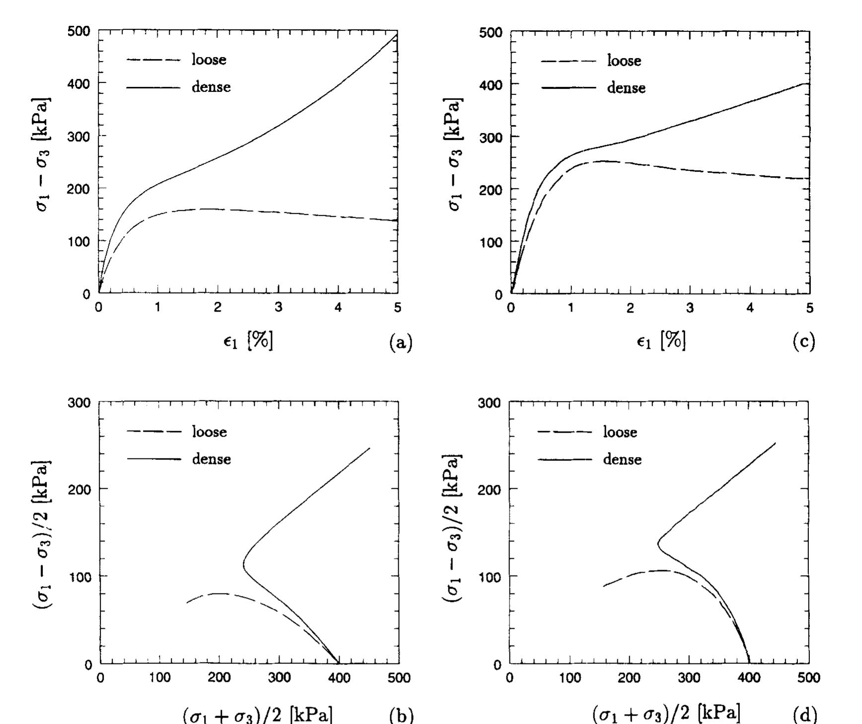 (PDF) A simple hypoplastic constitutive model for sand