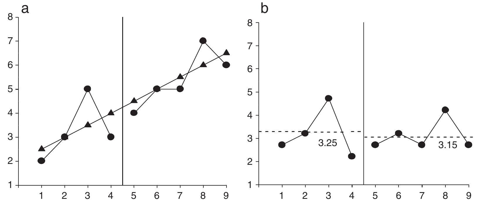 example data set with (a) an illustration of control