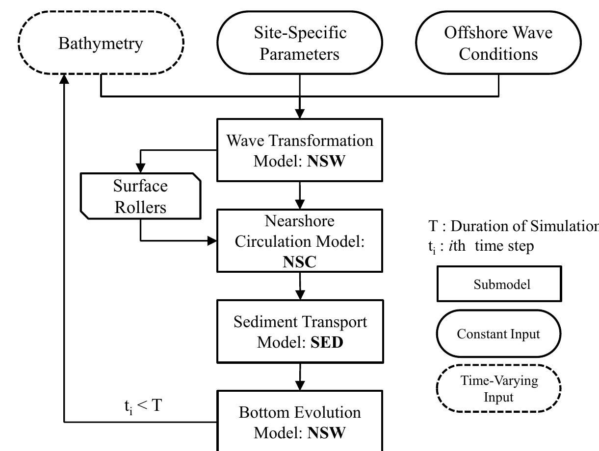 (PDF) Development of a numerical 2-dimensional beach evolution model