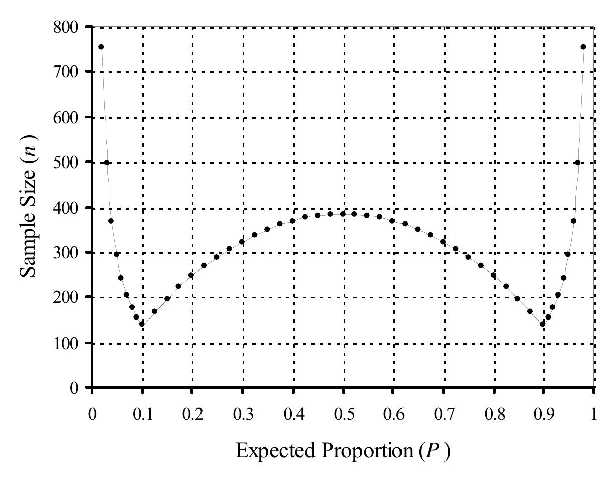 (PDF) Practical issues in calculating the sample size for prevalence ...