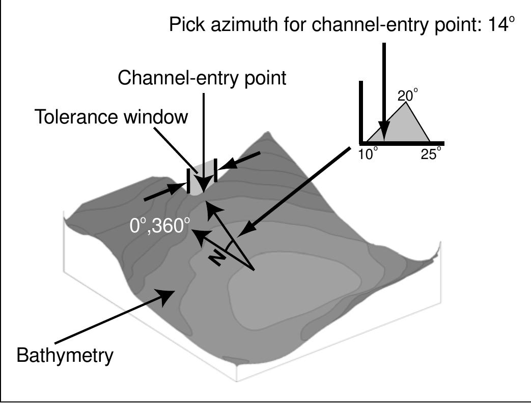 Schematic diagram that illustrates the selection of the