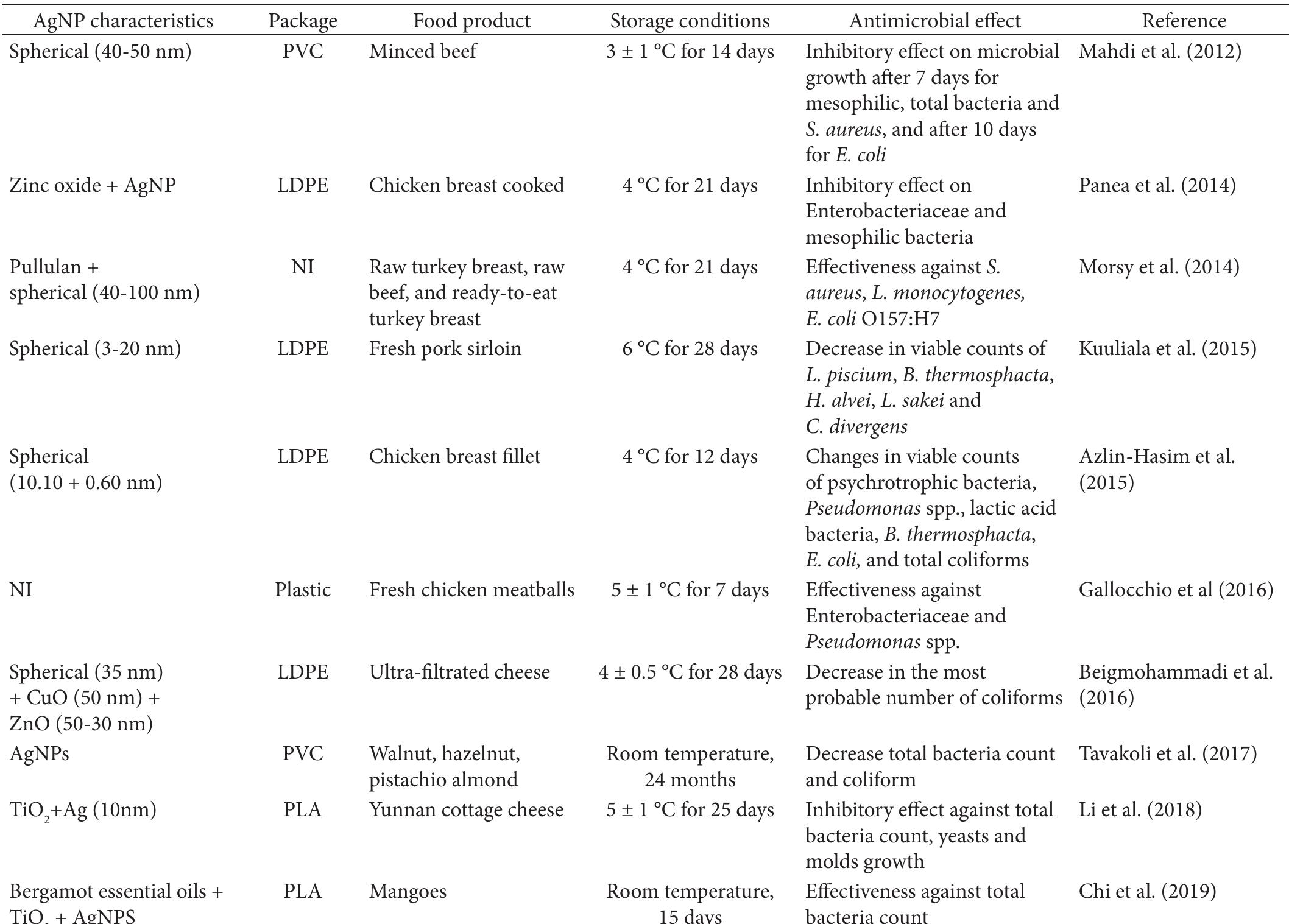 (PDF) Application of silver nanoparticles in food packages: a review