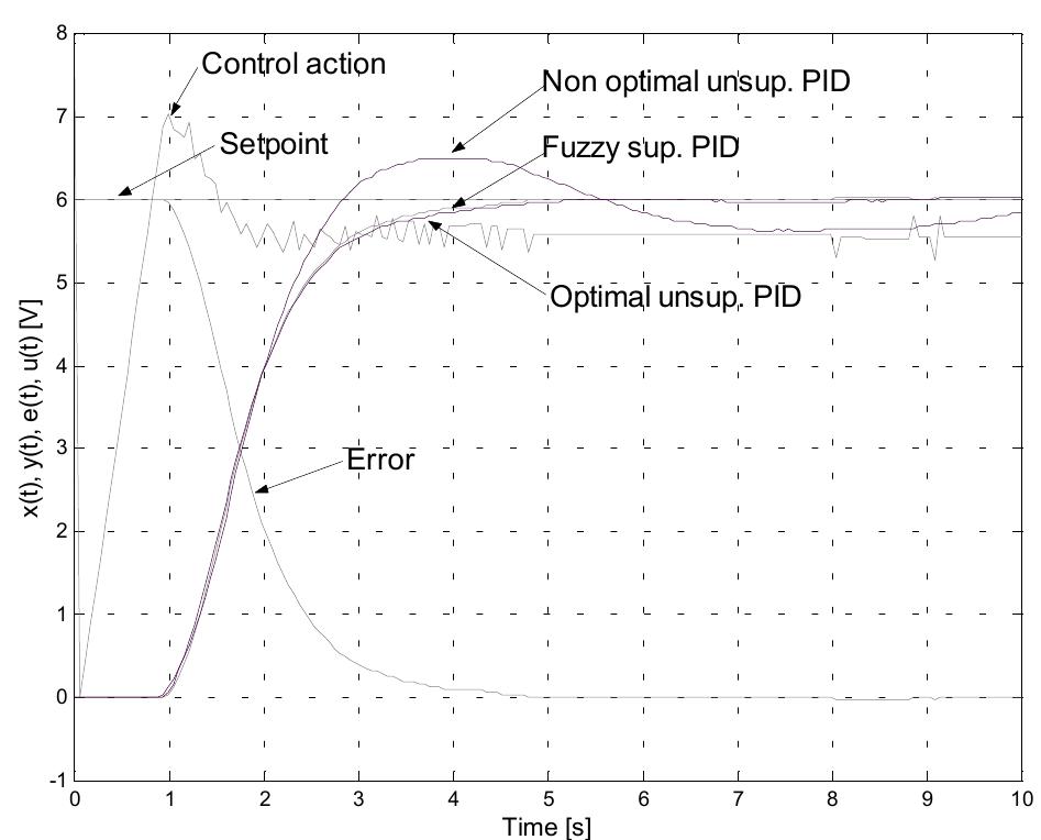 Figure 9 - from Fuzzy-Supervised PID Control: Experimental