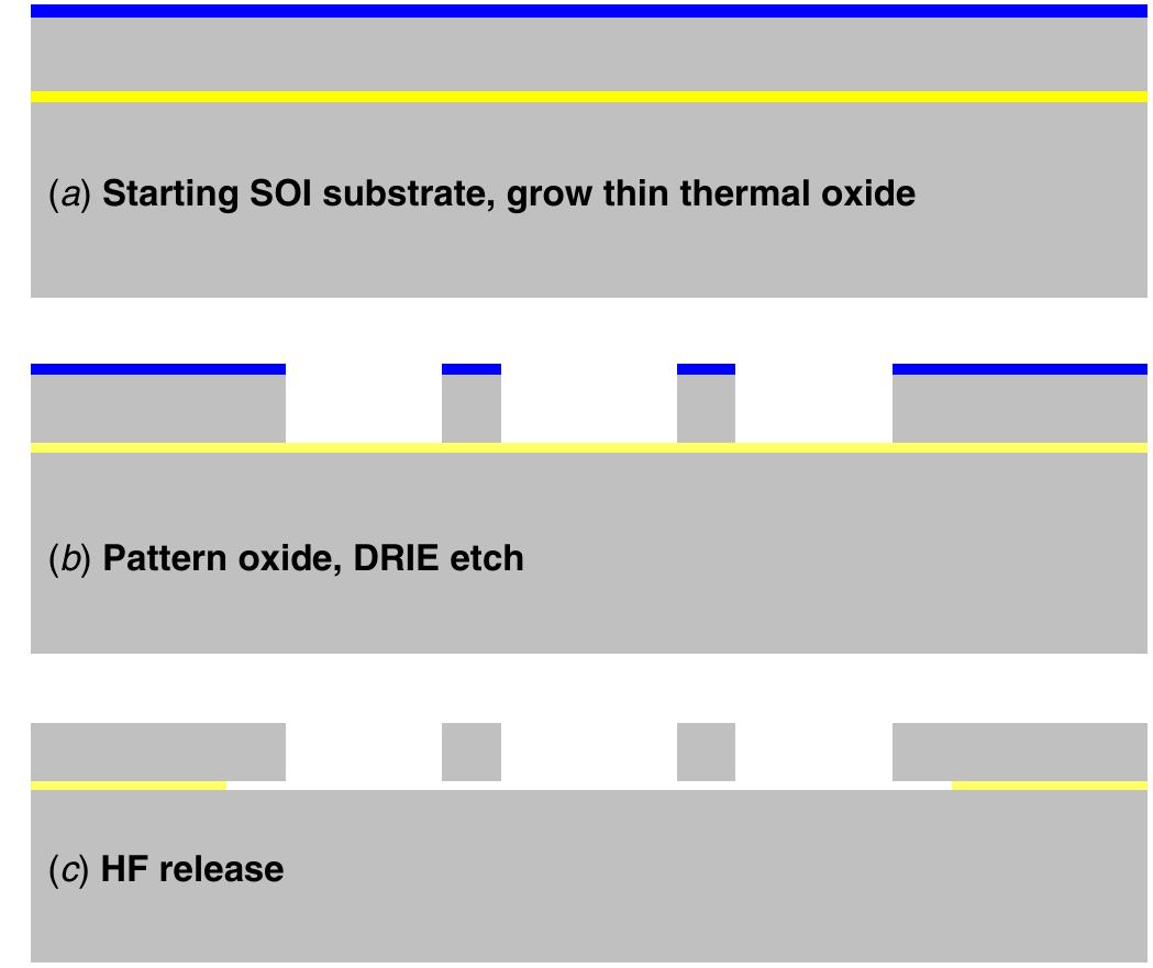 Schematic cross-sectional view of the process flow used for