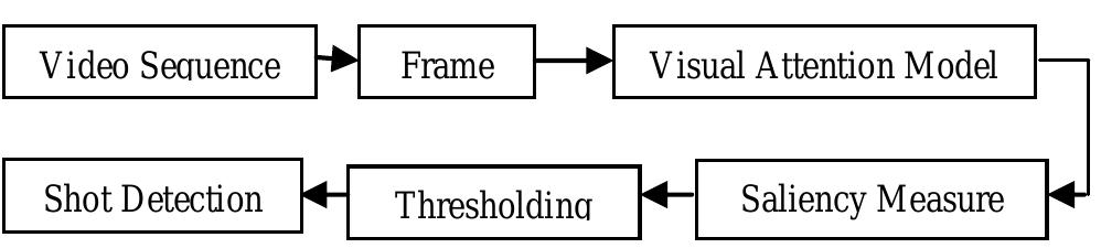 Figure 1 - from Video Shot Detection using Saliency Measure