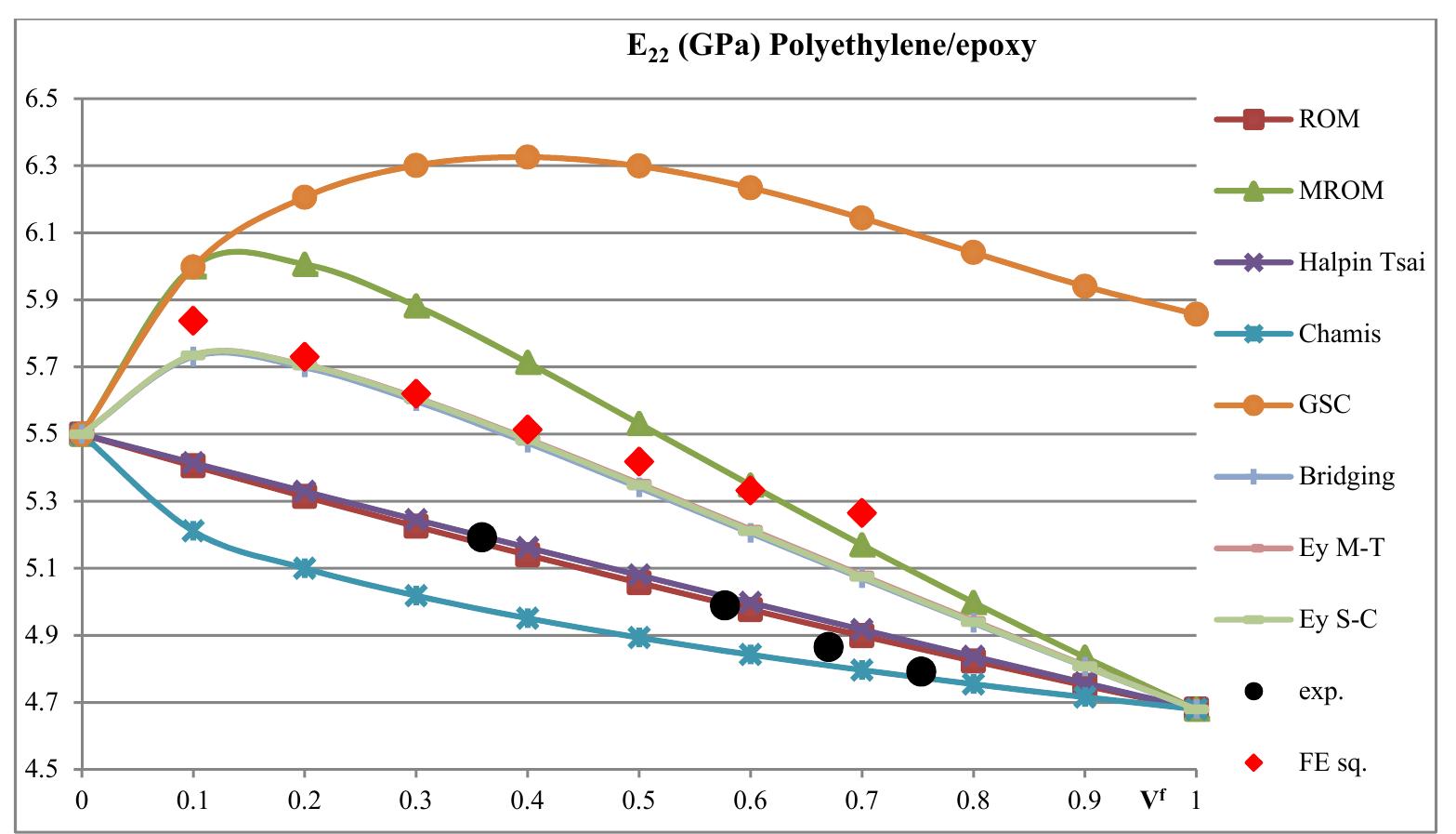 (PDF) Comparative Review Study on Elastic Properties Modeling for ...