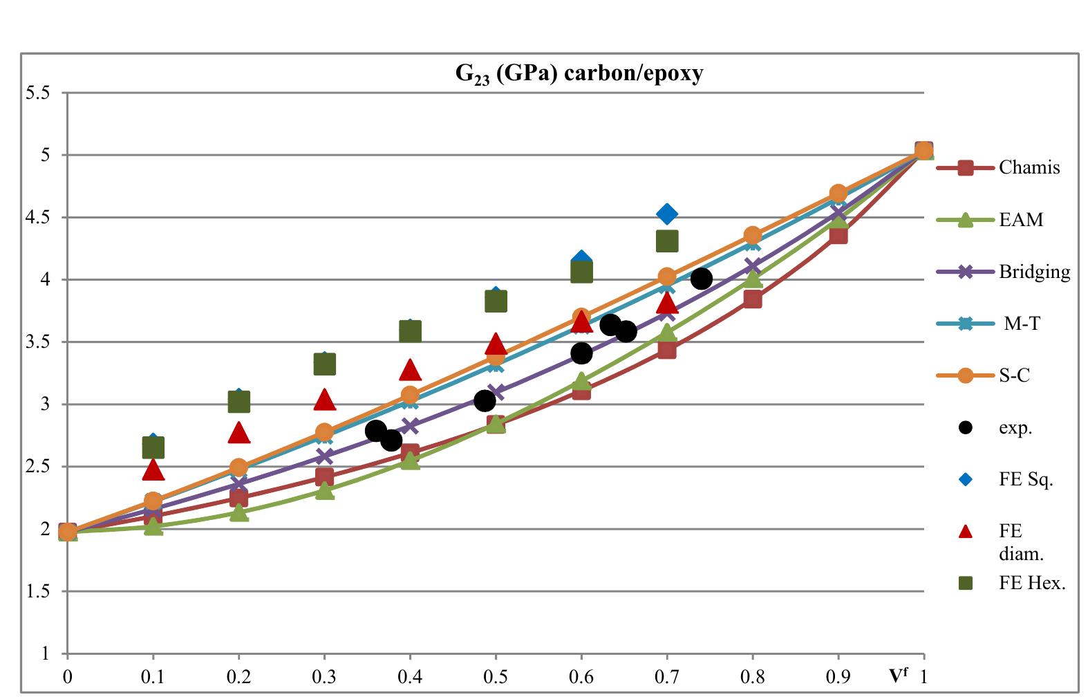 (PDF) Comparative Review Study on Elastic Properties Modeling for ...