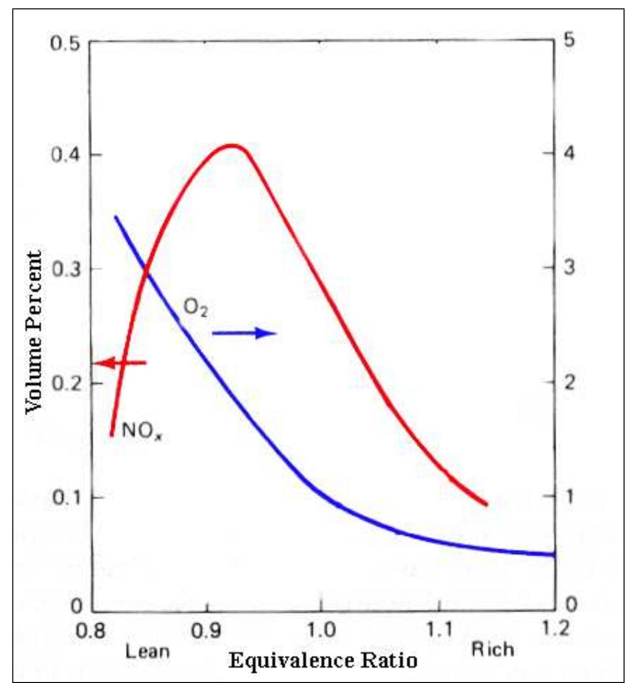 Figure 1 - from Lean NOx Trap Catalysis for Lean Burn