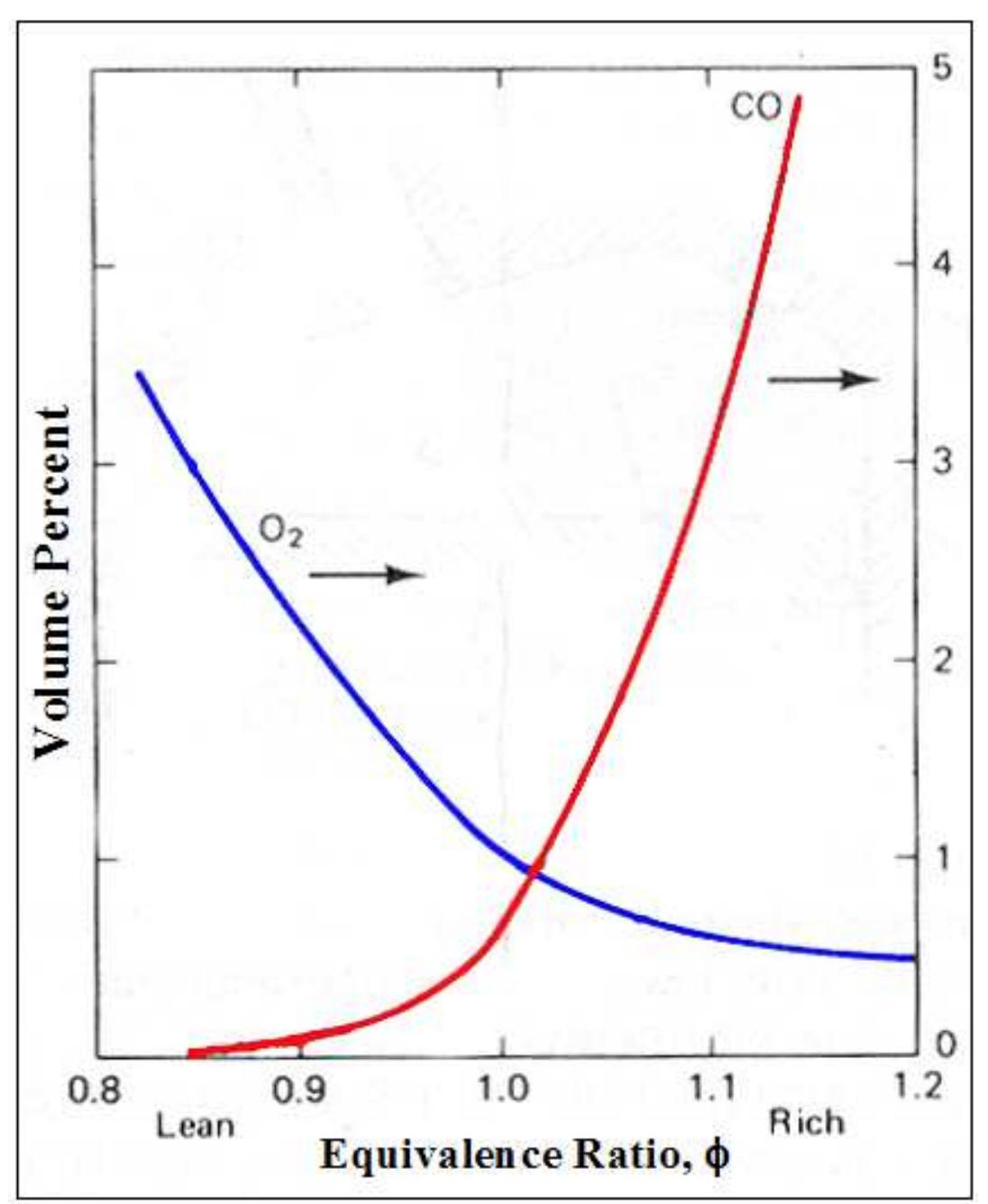 Figure 28 - from Lean NOx Trap Catalysis for Lean Burn