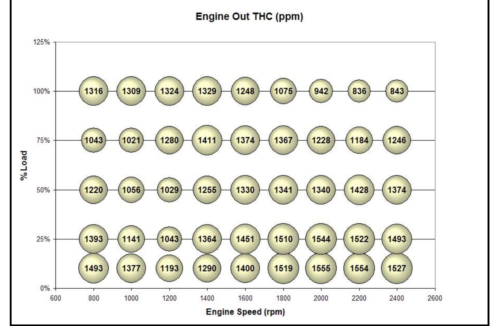 Figure 28 - from Lean NOx Trap Catalysis for Lean Burn