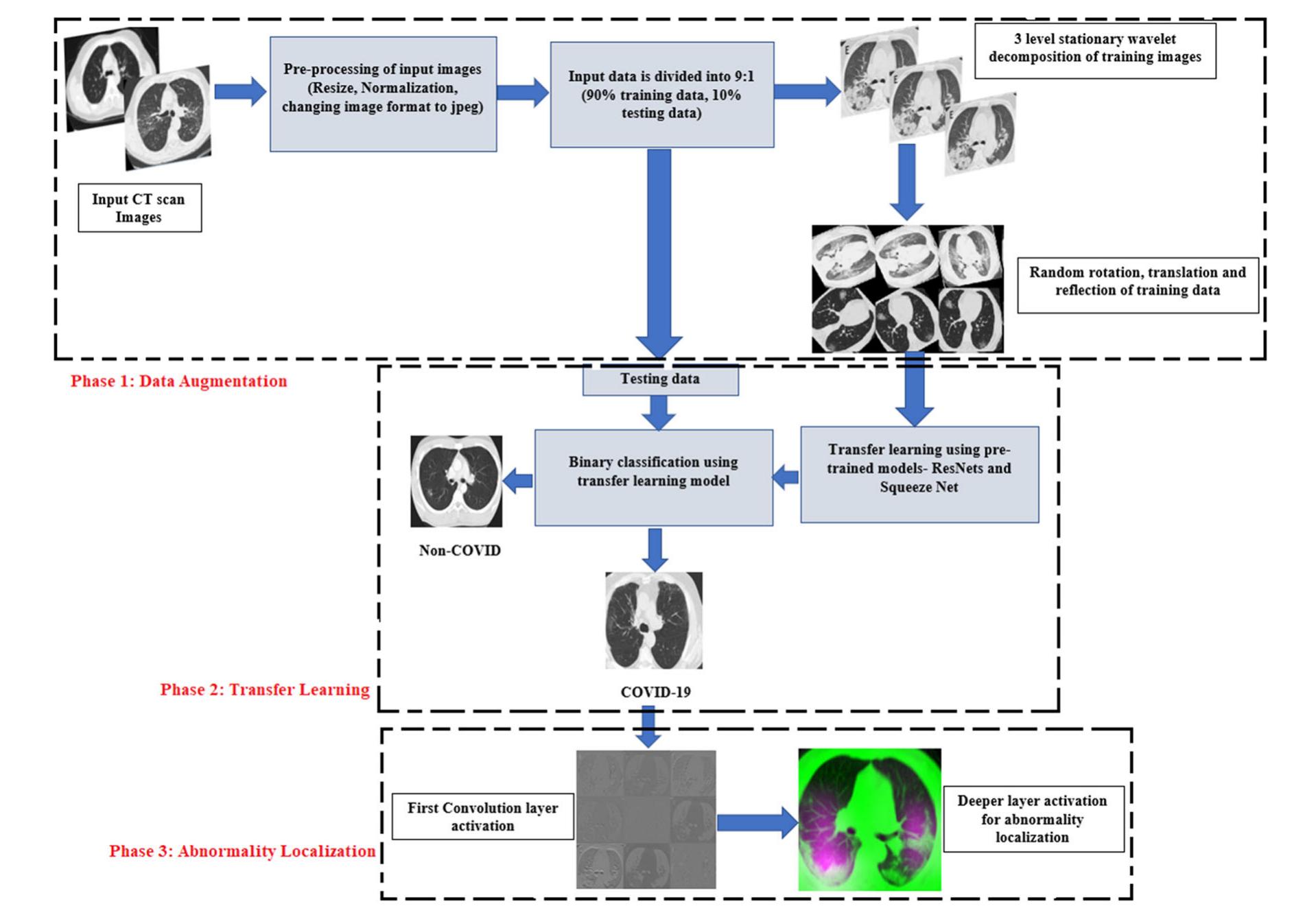 Shearing Augmentation Schematic diagram of the proposed methodology of covid-19