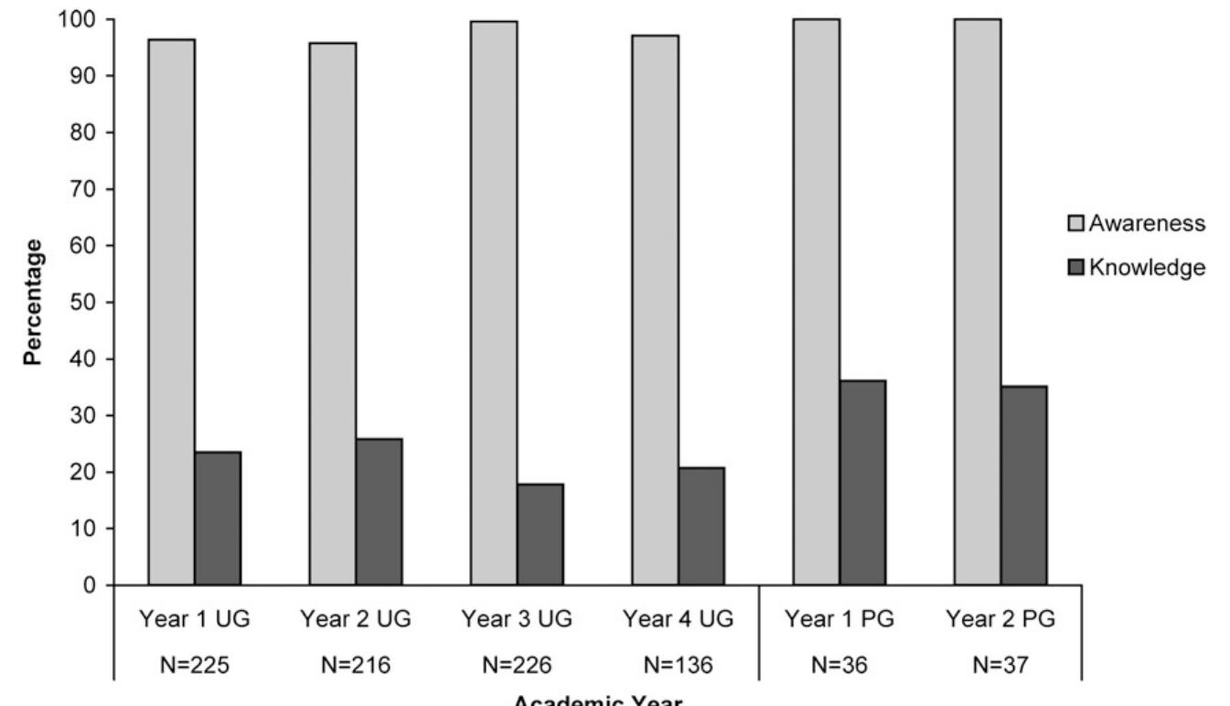 (PDF) Undergraduate and Postgraduate Pharmacy Students' Perceptions of ...